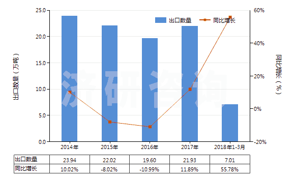 2014-2018年3月中國(guó)人造石墨(HS38011000)出口量及增速統(tǒng)計(jì)